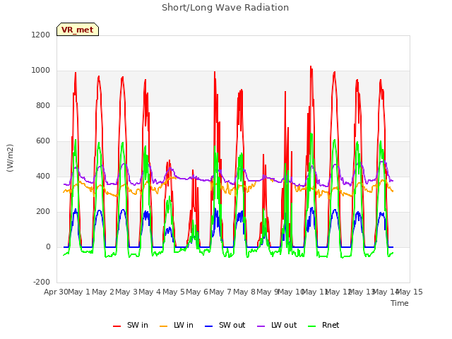 plot of Short/Long Wave Radiation