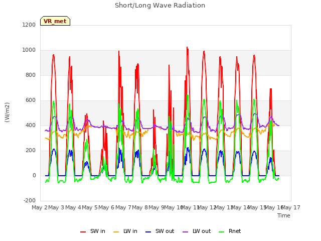 plot of Short/Long Wave Radiation