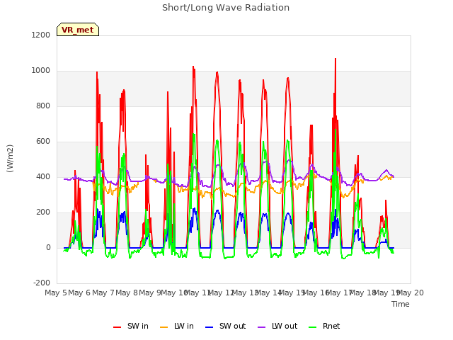 plot of Short/Long Wave Radiation