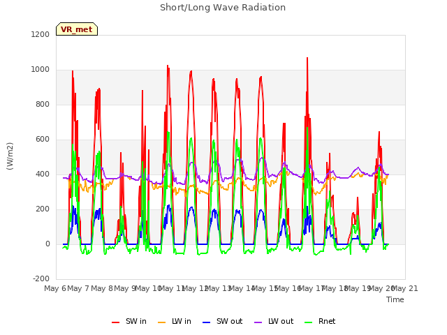 plot of Short/Long Wave Radiation