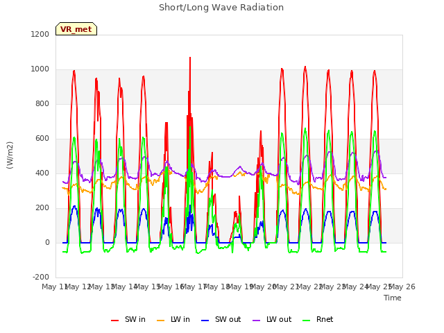 plot of Short/Long Wave Radiation