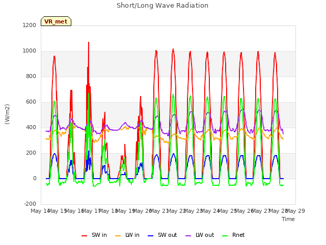 plot of Short/Long Wave Radiation