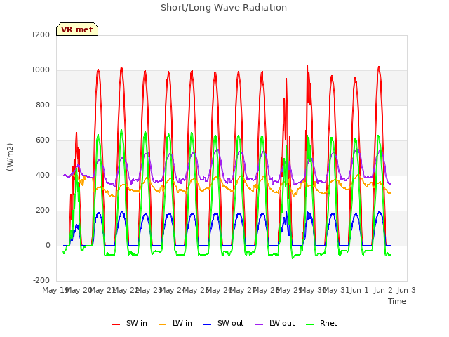 plot of Short/Long Wave Radiation