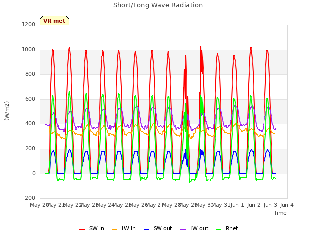 plot of Short/Long Wave Radiation