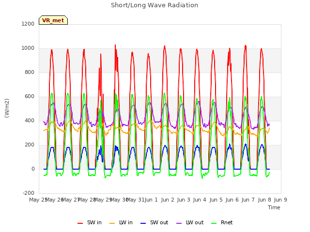 plot of Short/Long Wave Radiation