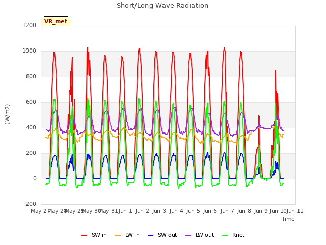 plot of Short/Long Wave Radiation