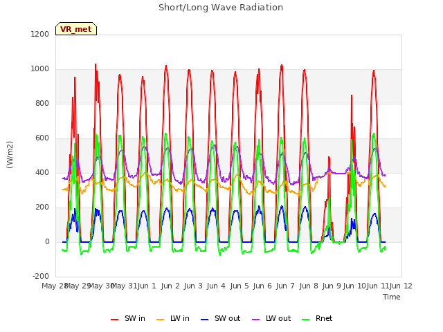 plot of Short/Long Wave Radiation