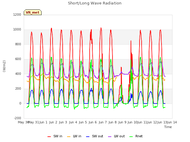 plot of Short/Long Wave Radiation