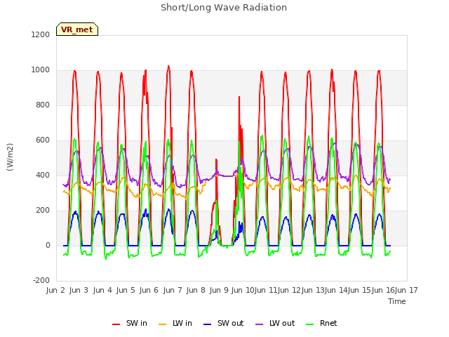 plot of Short/Long Wave Radiation