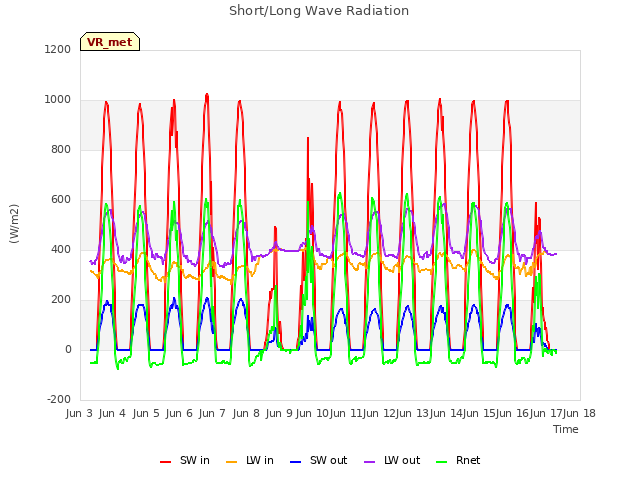 plot of Short/Long Wave Radiation