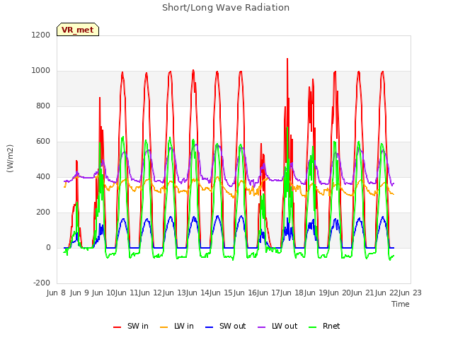 plot of Short/Long Wave Radiation