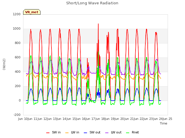 plot of Short/Long Wave Radiation