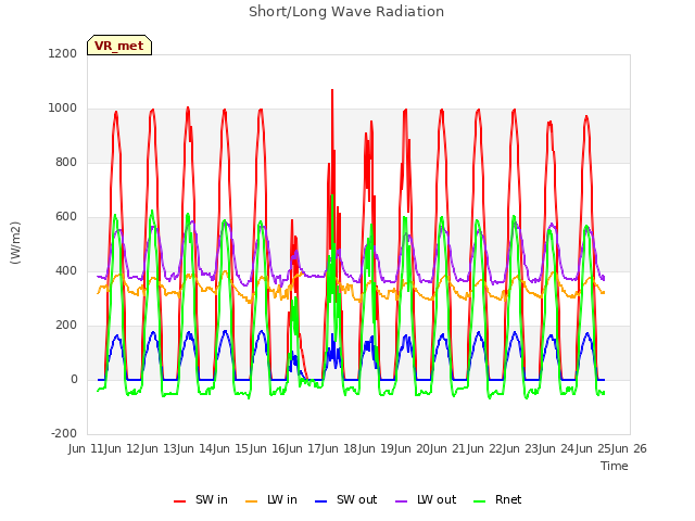 plot of Short/Long Wave Radiation