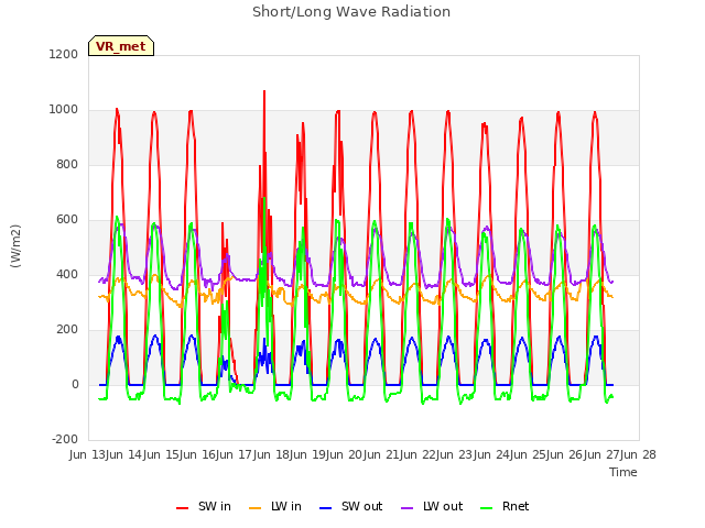 plot of Short/Long Wave Radiation