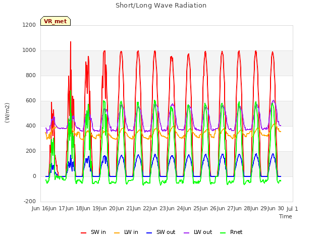 plot of Short/Long Wave Radiation