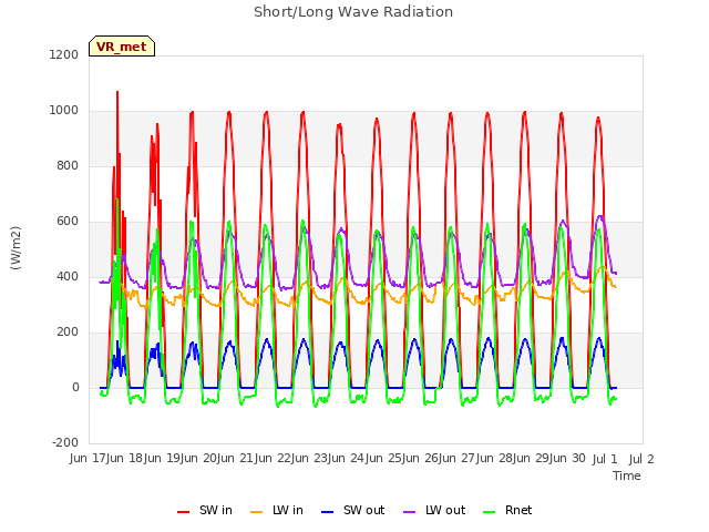 plot of Short/Long Wave Radiation