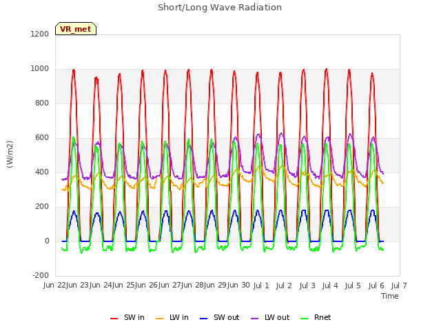 plot of Short/Long Wave Radiation