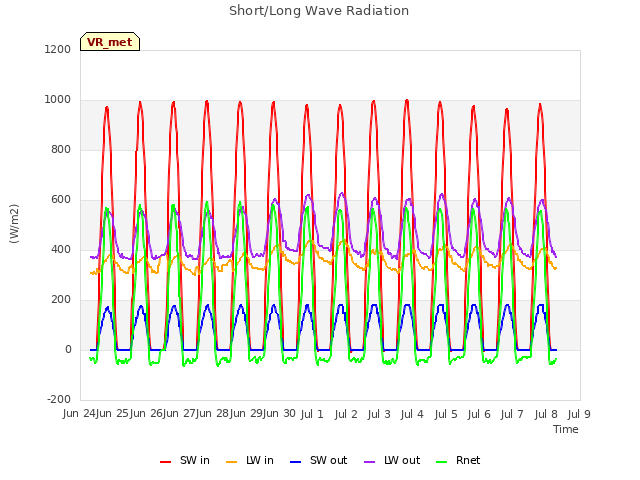 plot of Short/Long Wave Radiation