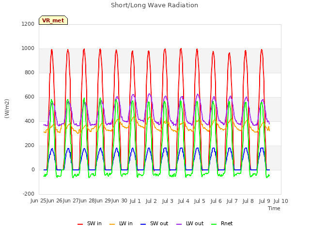 plot of Short/Long Wave Radiation