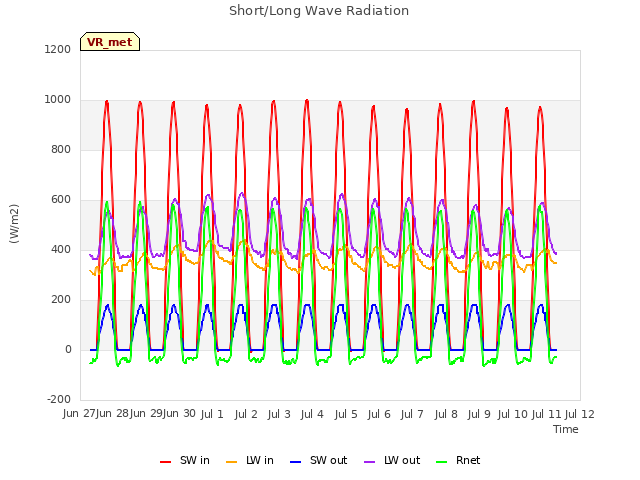 plot of Short/Long Wave Radiation