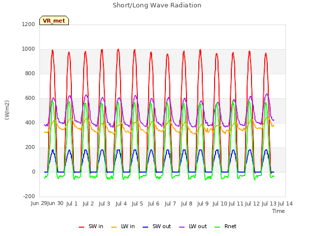 plot of Short/Long Wave Radiation