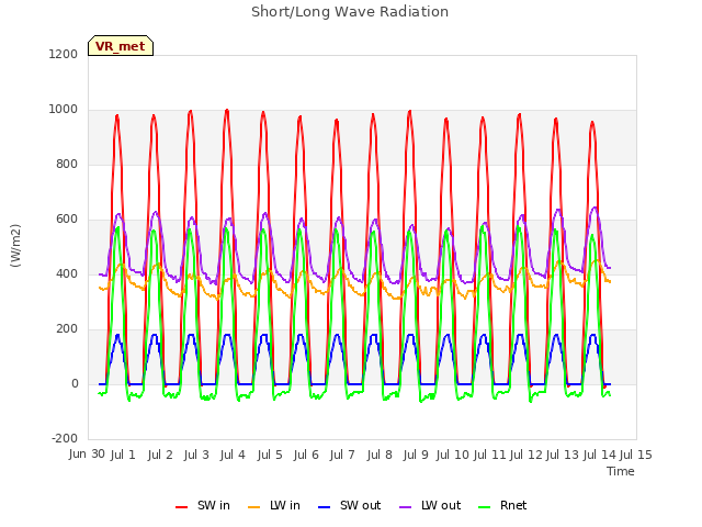 plot of Short/Long Wave Radiation