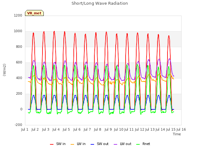 plot of Short/Long Wave Radiation