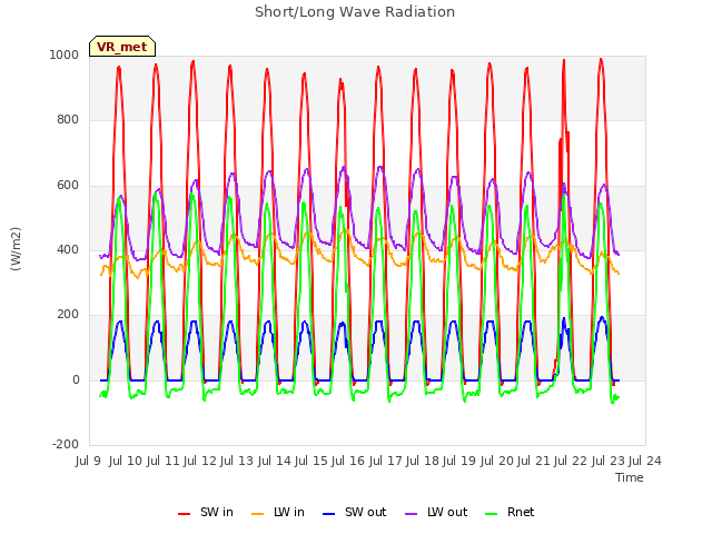 plot of Short/Long Wave Radiation