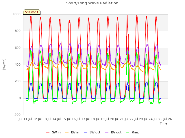 plot of Short/Long Wave Radiation