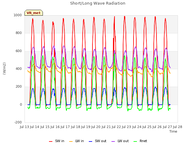 plot of Short/Long Wave Radiation