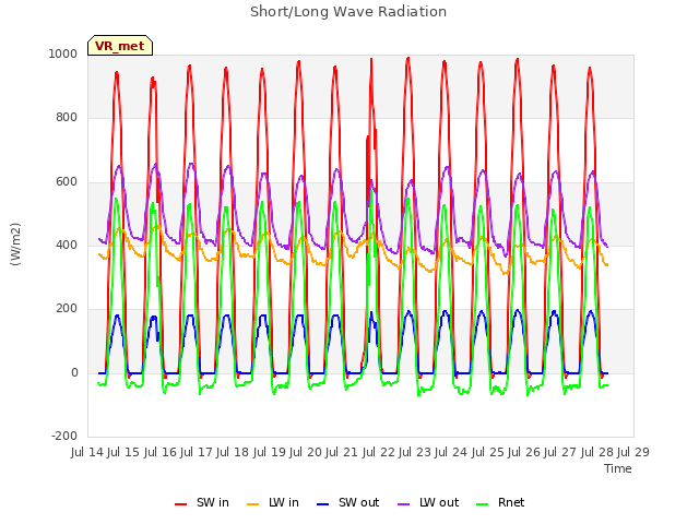 plot of Short/Long Wave Radiation