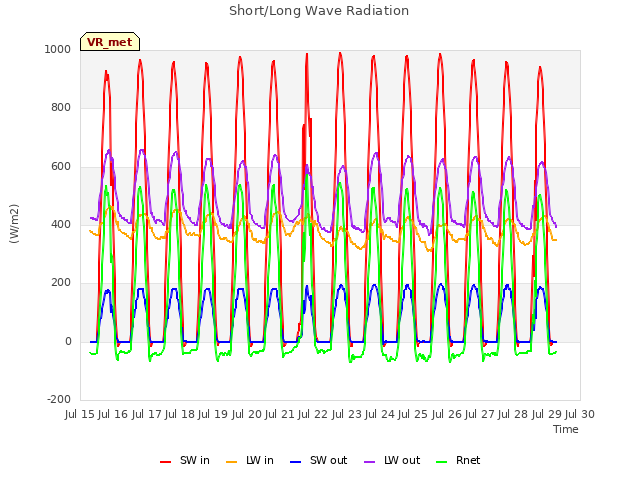 plot of Short/Long Wave Radiation