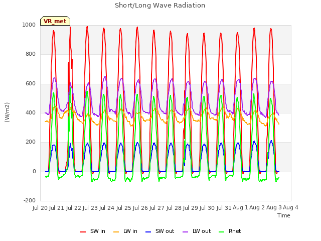 plot of Short/Long Wave Radiation