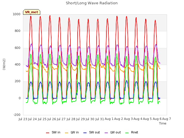 plot of Short/Long Wave Radiation