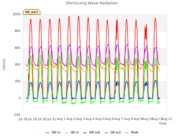 plot of Short/Long Wave Radiation