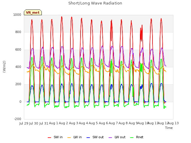 plot of Short/Long Wave Radiation