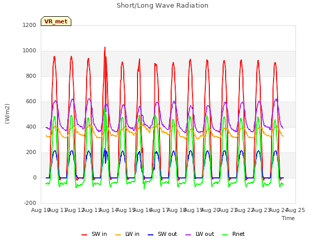 plot of Short/Long Wave Radiation