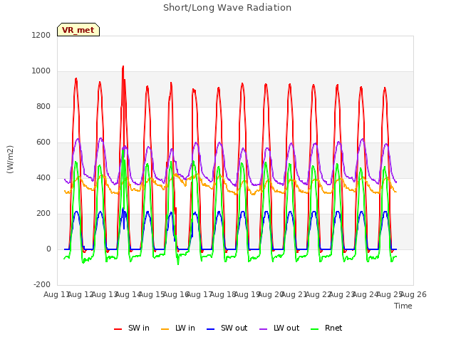 plot of Short/Long Wave Radiation