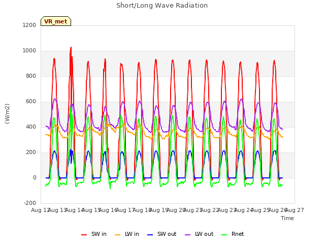 plot of Short/Long Wave Radiation