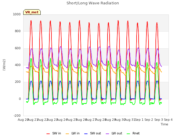 plot of Short/Long Wave Radiation