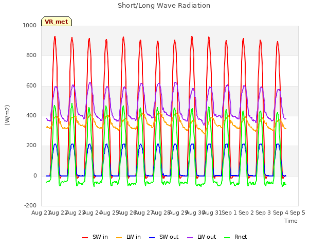 plot of Short/Long Wave Radiation