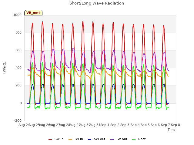 plot of Short/Long Wave Radiation