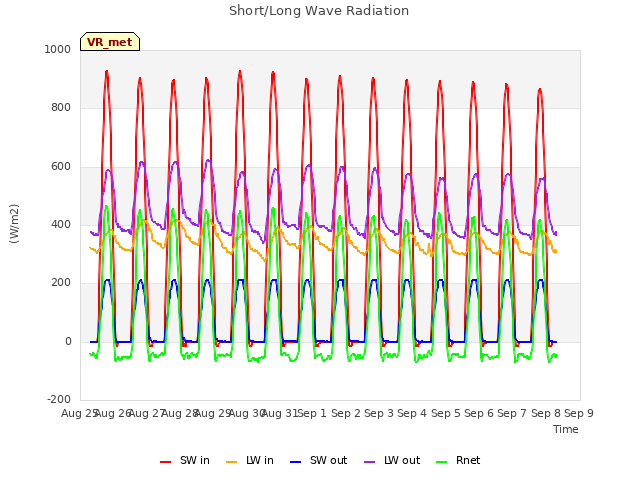 plot of Short/Long Wave Radiation