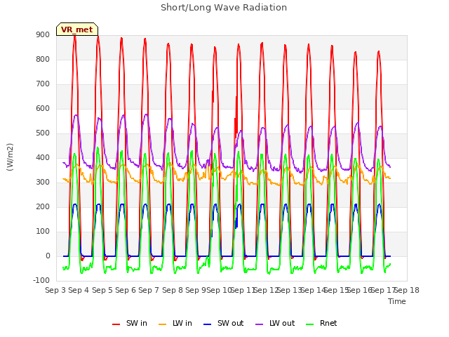 plot of Short/Long Wave Radiation