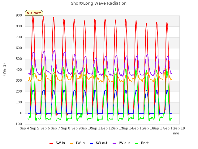 plot of Short/Long Wave Radiation