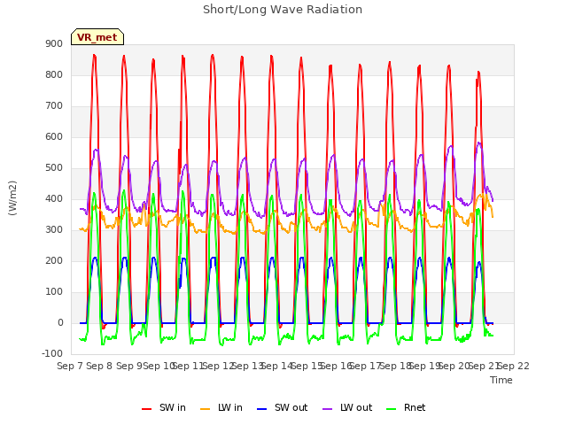 plot of Short/Long Wave Radiation