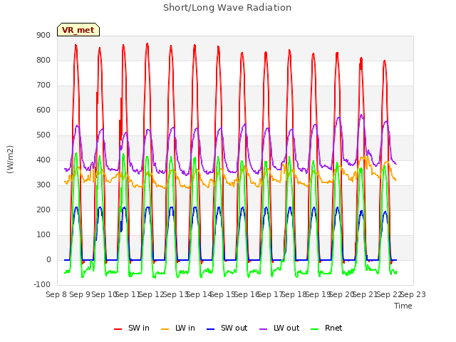 plot of Short/Long Wave Radiation