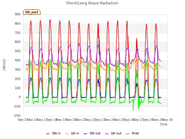 plot of Short/Long Wave Radiation