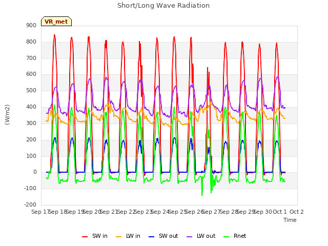 plot of Short/Long Wave Radiation