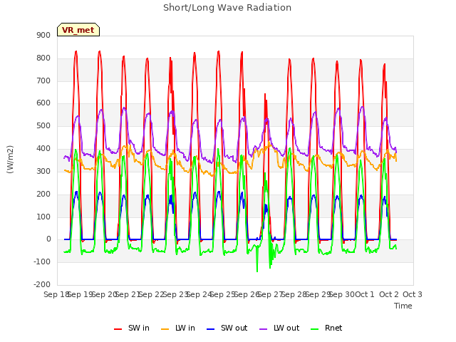 plot of Short/Long Wave Radiation